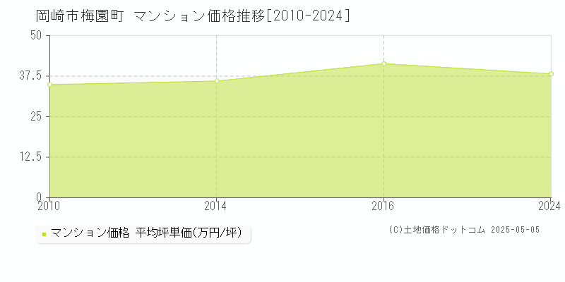 梅園町(岡崎市)のマンション価格推移グラフ(坪単価)[2010-2024年]