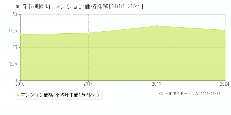 岡崎市梅園町のマンション価格推移グラフ 