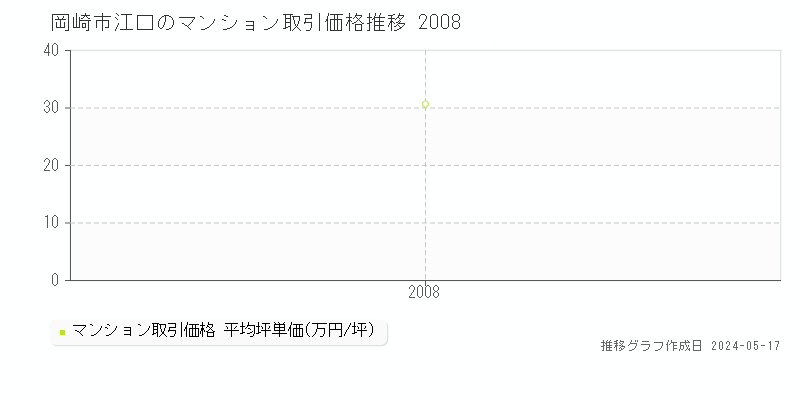岡崎市江口のマンション取引事例推移グラフ 