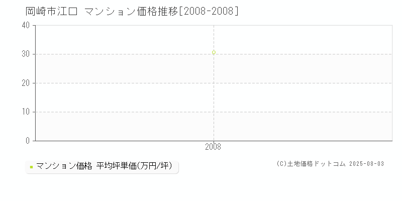 江口(岡崎市)のマンション価格推移グラフ(坪単価)[2008-2008年]