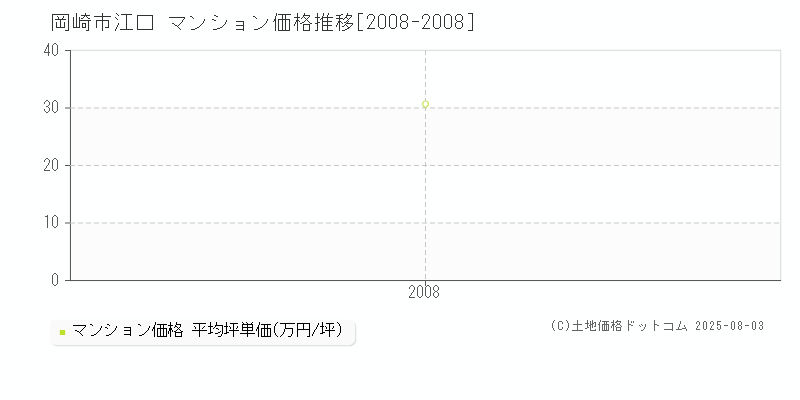 岡崎市江口のマンション取引事例推移グラフ 