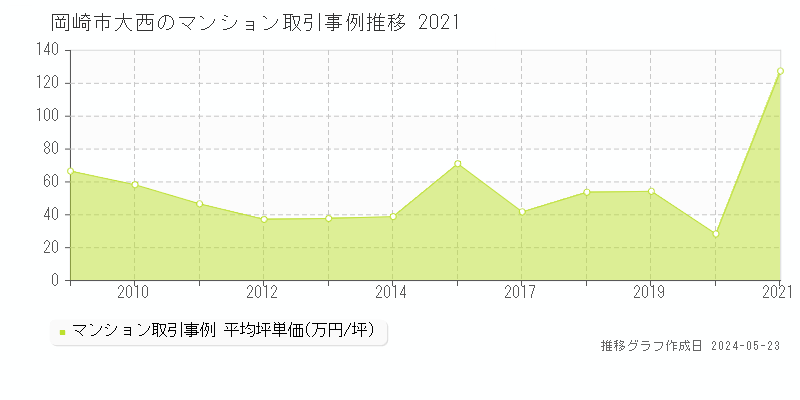 岡崎市大西のマンション取引事例推移グラフ 
