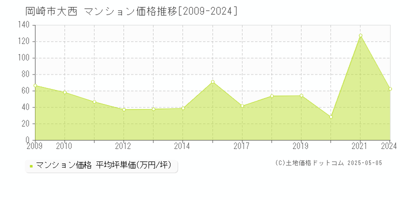 大西(岡崎市)のマンション価格推移グラフ(坪単価)[2009-2024年]