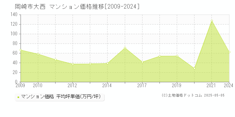 岡崎市大西のマンション価格推移グラフ 