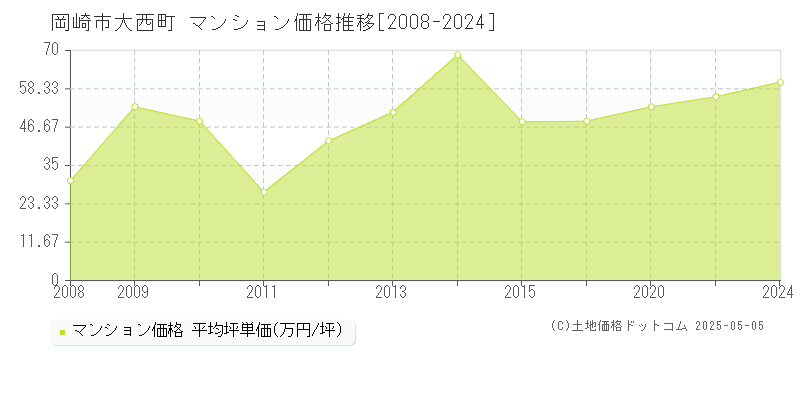 大西町(岡崎市)のマンション価格推移グラフ(坪単価)[2008-2024年]