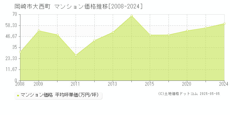 岡崎市大西町のマンション価格推移グラフ 