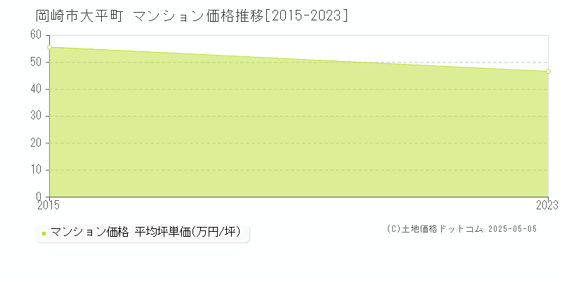 大平町(岡崎市)のマンション価格推移グラフ(坪単価)[2015-2023年]
