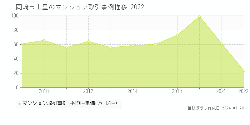 岡崎市上里のマンション取引事例推移グラフ 