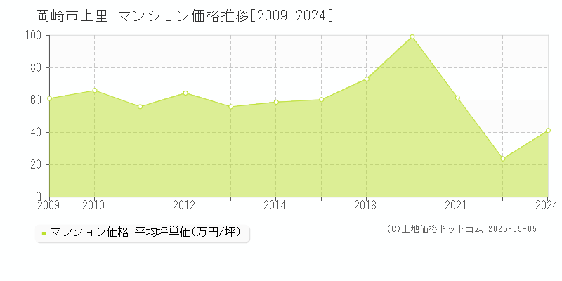 上里(岡崎市)のマンション価格推移グラフ(坪単価)[2009-2024年]
