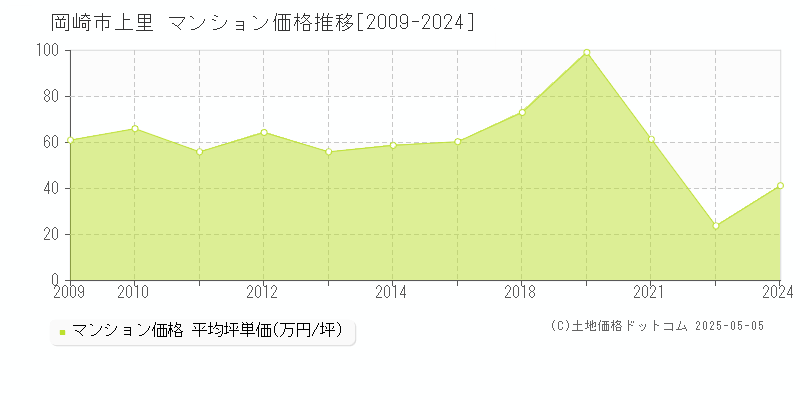 岡崎市上里のマンション取引事例推移グラフ 