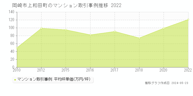 岡崎市上和田町のマンション価格推移グラフ 