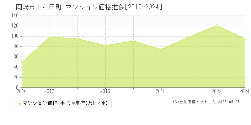 上和田町(岡崎市)のマンション価格推移グラフ(坪単価)[2010-2024年]