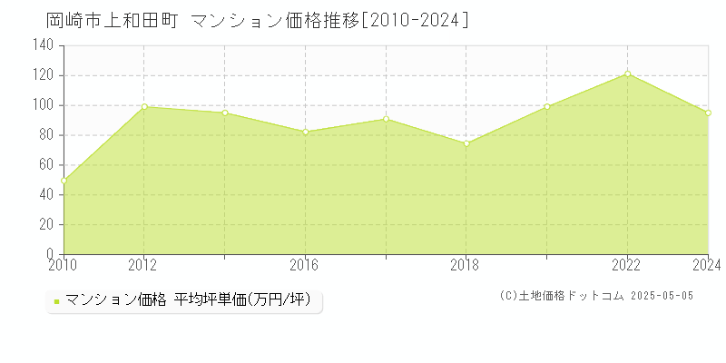 岡崎市上和田町のマンション価格推移グラフ 