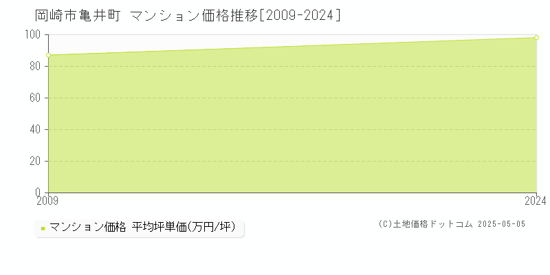 亀井町(岡崎市)のマンション価格推移グラフ(坪単価)[2009-2024年]