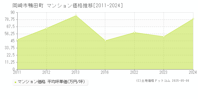 岡崎市鴨田町のマンション価格推移グラフ 