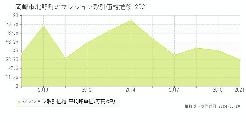 岡崎市北野町のマンション価格推移グラフ 