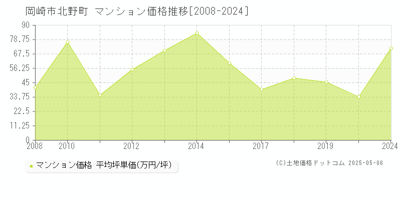 北野町(岡崎市)のマンション価格推移グラフ(坪単価)[2008-2024年]