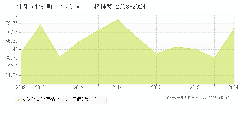 岡崎市北野町のマンション価格推移グラフ 