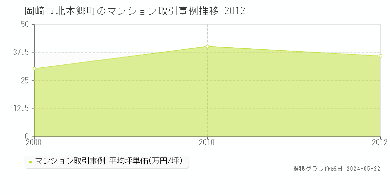 岡崎市北本郷町のマンション価格推移グラフ 