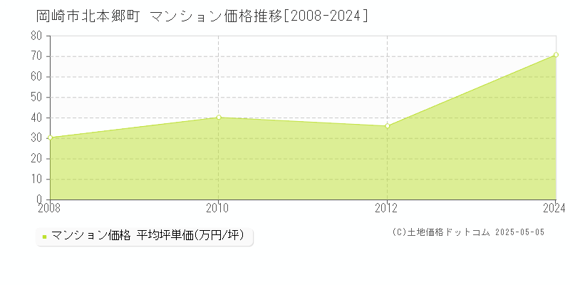 北本郷町(岡崎市)のマンション価格推移グラフ(坪単価)[2008-2024年]