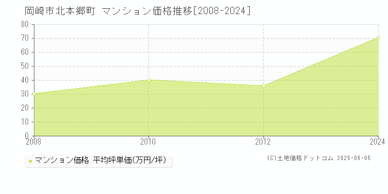 岡崎市北本郷町のマンション価格推移グラフ 