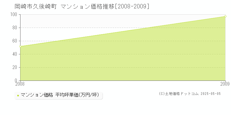久後崎町(岡崎市)のマンション価格推移グラフ(坪単価)[2008-2009年]