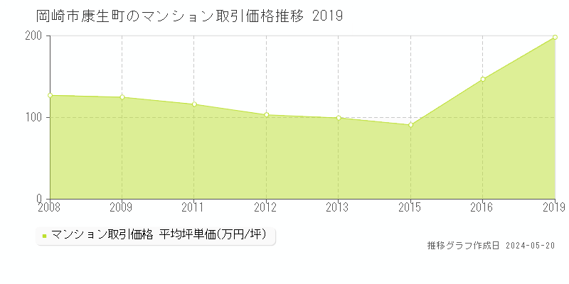岡崎市康生町のマンション価格推移グラフ 