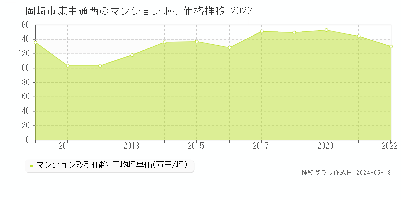 岡崎市康生通西のマンション取引価格推移グラフ 
