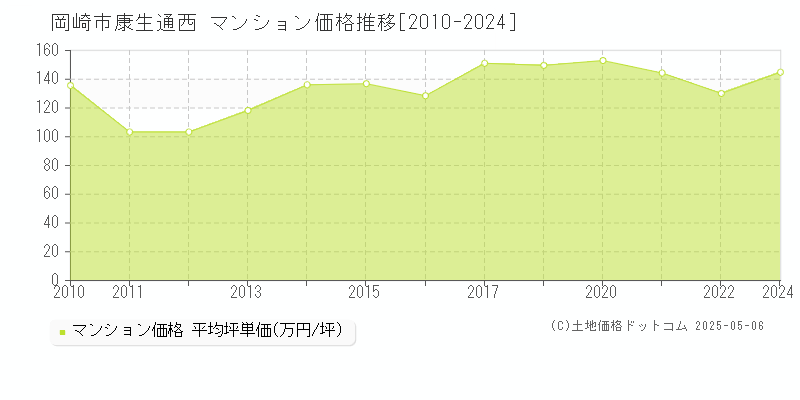 康生通西(岡崎市)のマンション価格推移グラフ(坪単価)[2010-2024年]