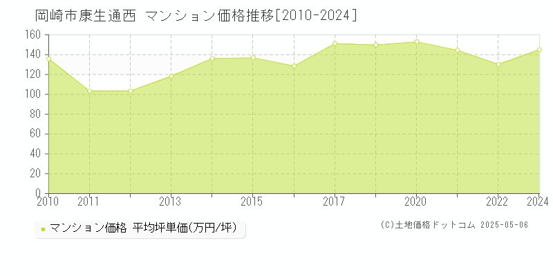 岡崎市康生通西のマンション価格推移グラフ 