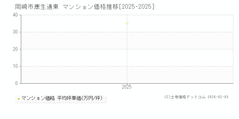 康生通東(岡崎市)のマンション価格推移グラフ(坪単価)[2025-2025年]