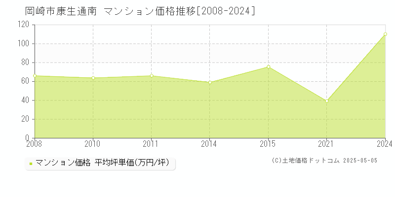 康生通南(岡崎市)のマンション価格推移グラフ(坪単価)[2008-2024年]