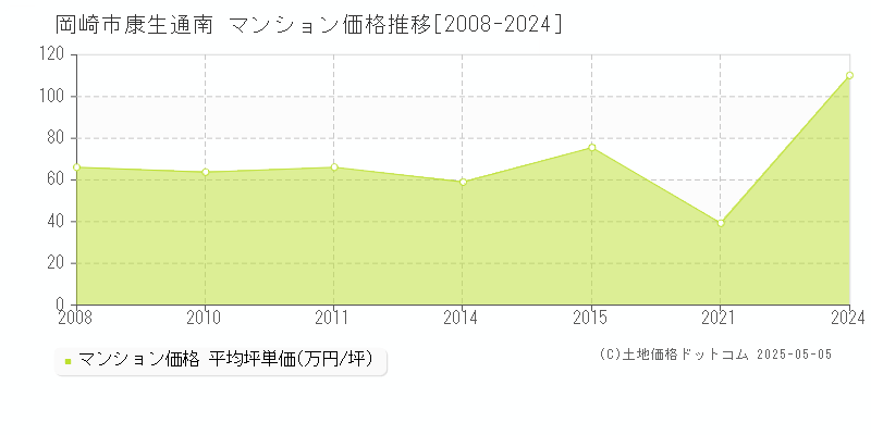 岡崎市康生通南のマンション価格推移グラフ 