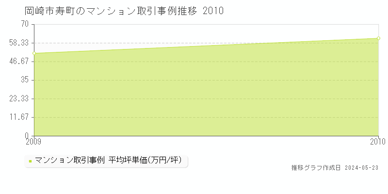岡崎市寿町のマンション価格推移グラフ 