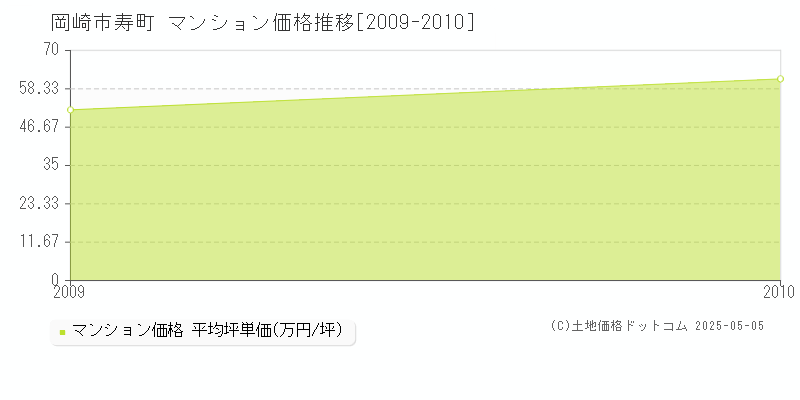 寿町(岡崎市)のマンション価格推移グラフ(坪単価)[2009-2010年]