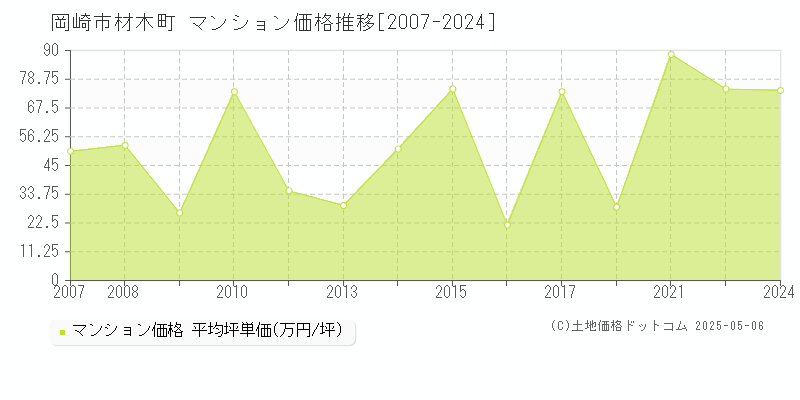 材木町(岡崎市)のマンション価格推移グラフ(坪単価)[2007-2024年]