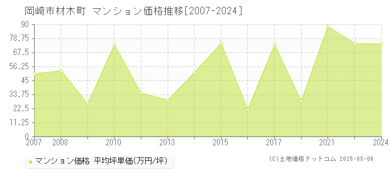 岡崎市材木町のマンション価格推移グラフ 