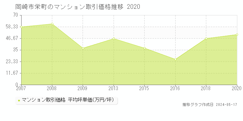 岡崎市栄町のマンション価格推移グラフ 