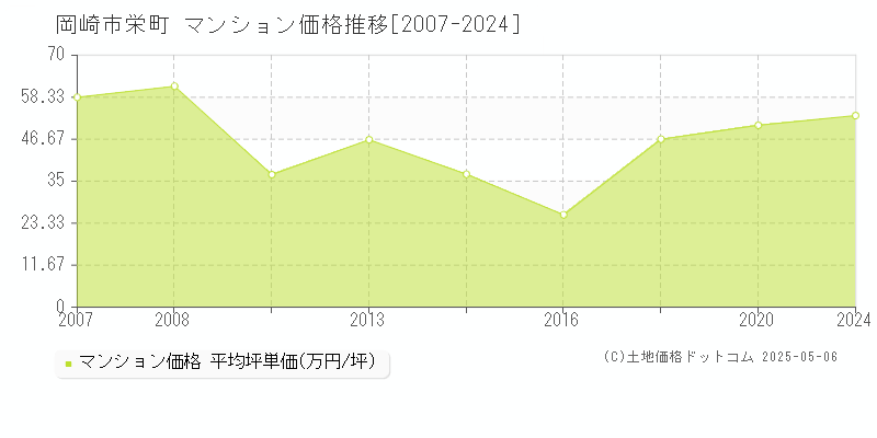 栄町(岡崎市)のマンション価格推移グラフ(坪単価)[2007-2024年]