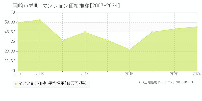 岡崎市栄町のマンション価格推移グラフ 