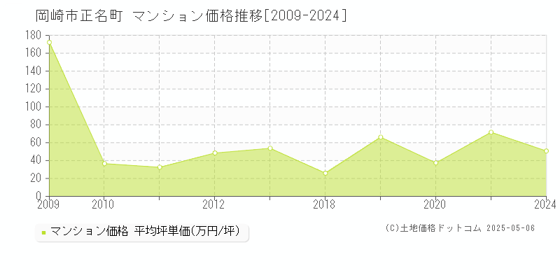正名町(岡崎市)のマンション価格推移グラフ(坪単価)[2009-2024年]