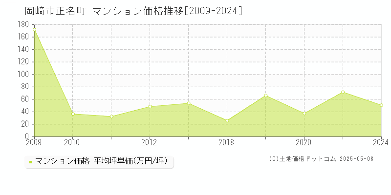 岡崎市正名町のマンション価格推移グラフ 