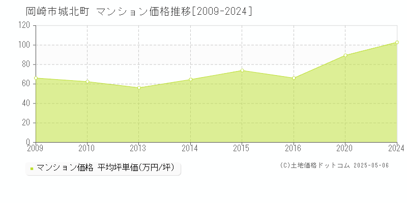 城北町(岡崎市)のマンション価格推移グラフ(坪単価)[2009-2024年]