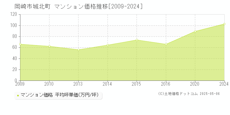 岡崎市城北町のマンション価格推移グラフ 