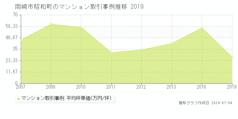 岡崎市昭和町のマンション価格推移グラフ 