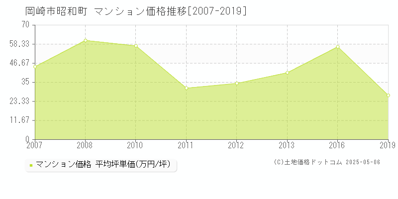 昭和町(岡崎市)のマンション価格推移グラフ(坪単価)[2007-2019年]