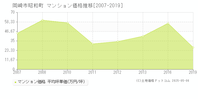 岡崎市昭和町のマンション価格推移グラフ 