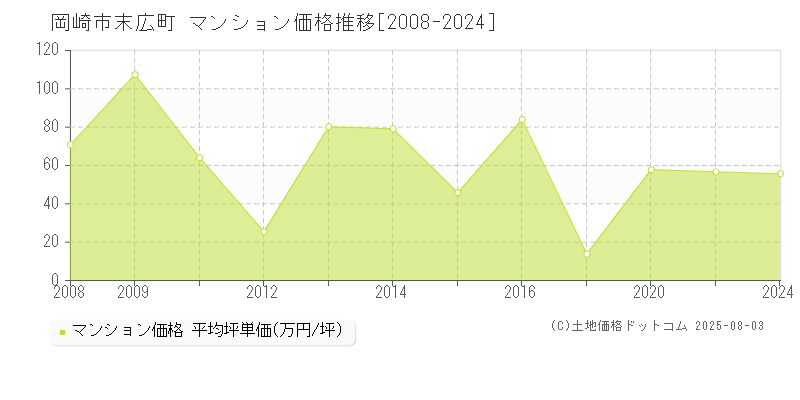 末広町(岡崎市)のマンション価格推移グラフ(坪単価)[2008-2024年]