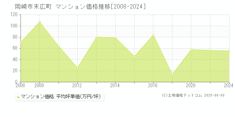 岡崎市末広町のマンション価格推移グラフ 