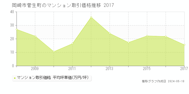 岡崎市菅生町のマンション価格推移グラフ 